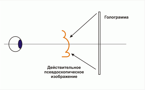 Схема голограмм. Принцип работы голограммы. Голография физика схема. Схема получения голограммы. .Схемы записи и воспроизведения голограмм..