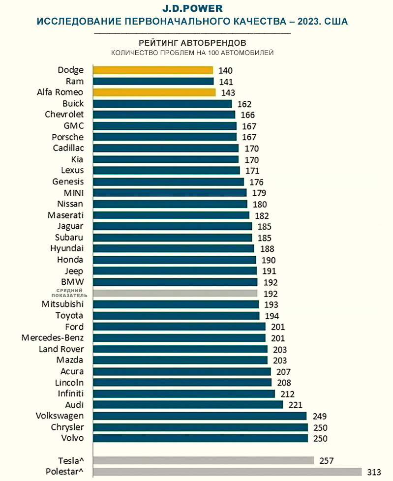 J.D.Power, рейтинг IQS «Начальное исследование качества – 2023, США». Источник: jdpower.com
