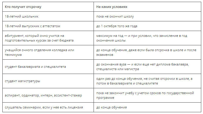 Какие отсрочки положены при учебе.