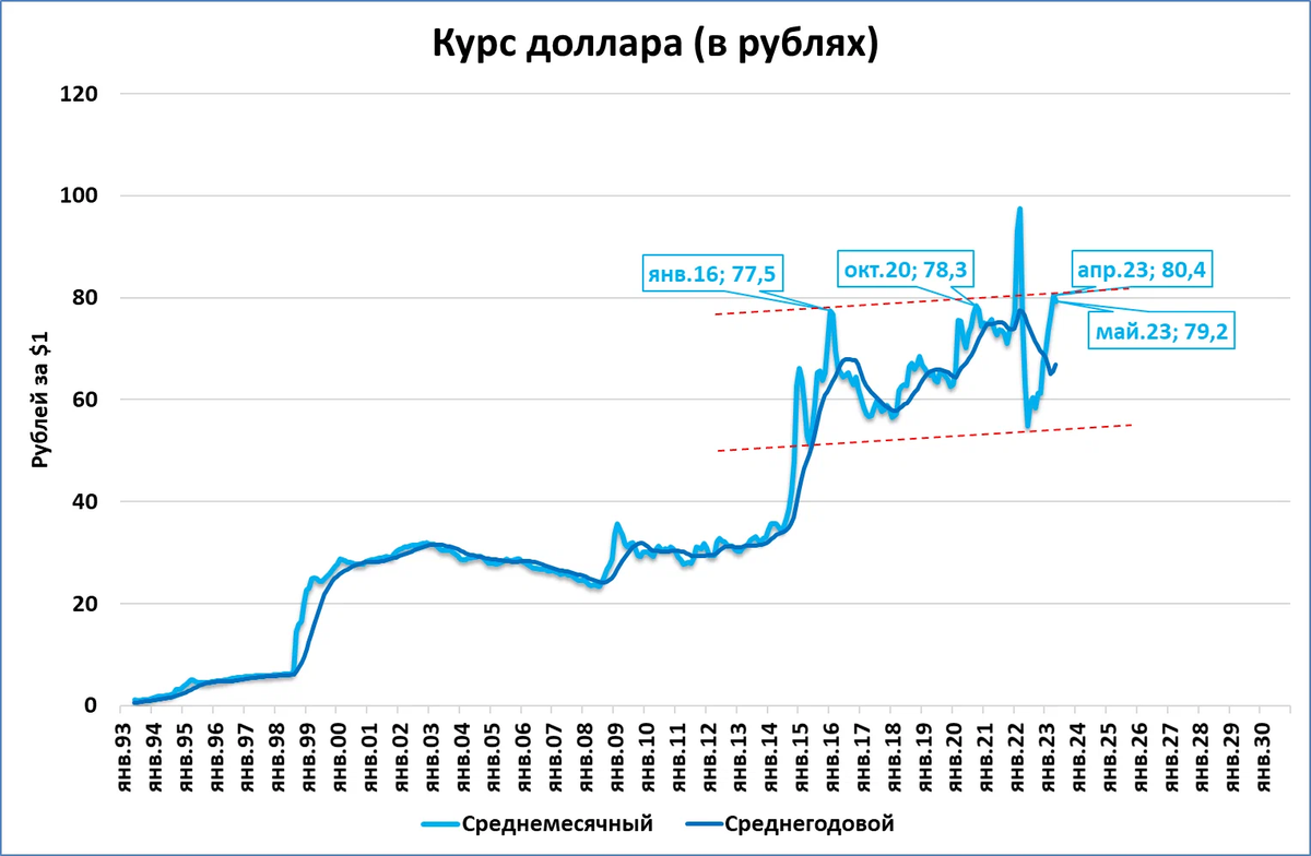 Курс рубля график. График инфляции в России. Рост доллара. Рост доллара с 2000 года график. Курс рубля к ене