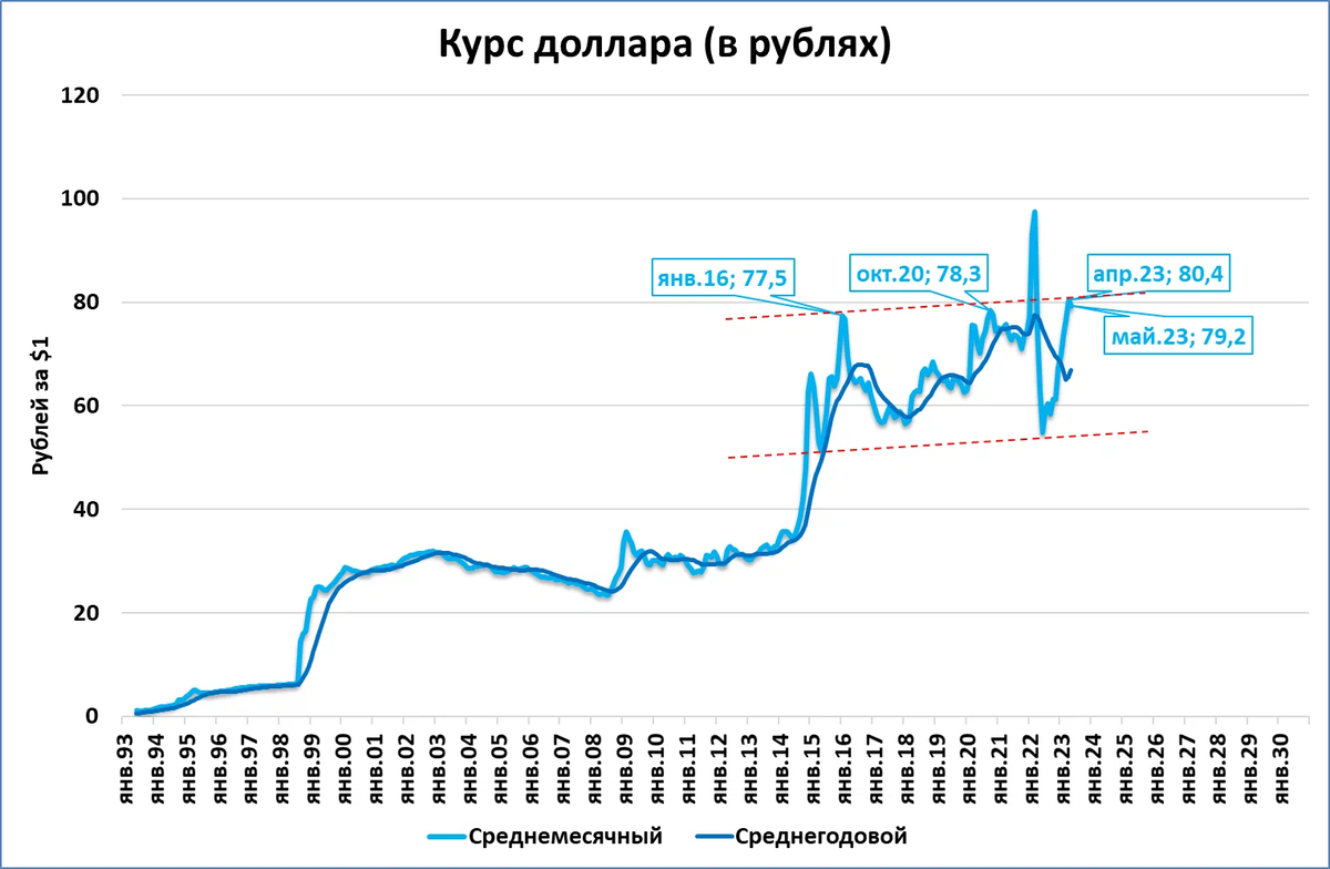 Как менялся курс рубля