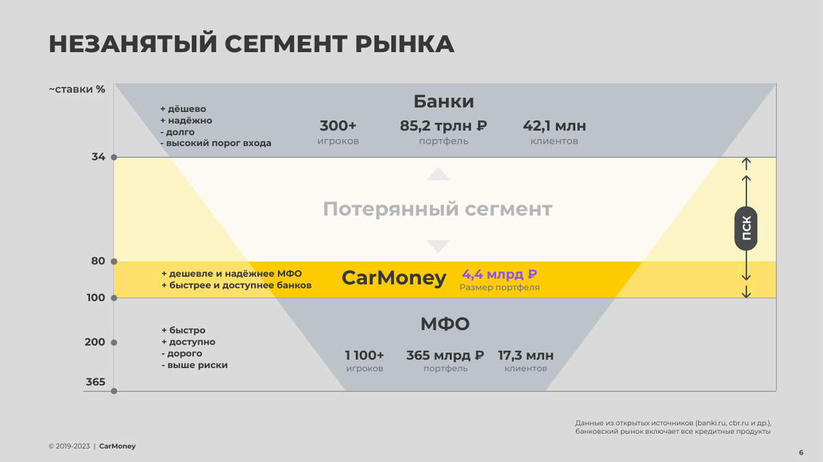 Структура рынка займов