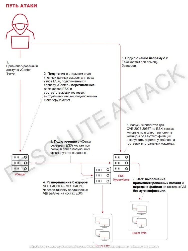 Рисунок 1. Подробный путь атаки UNC3886.