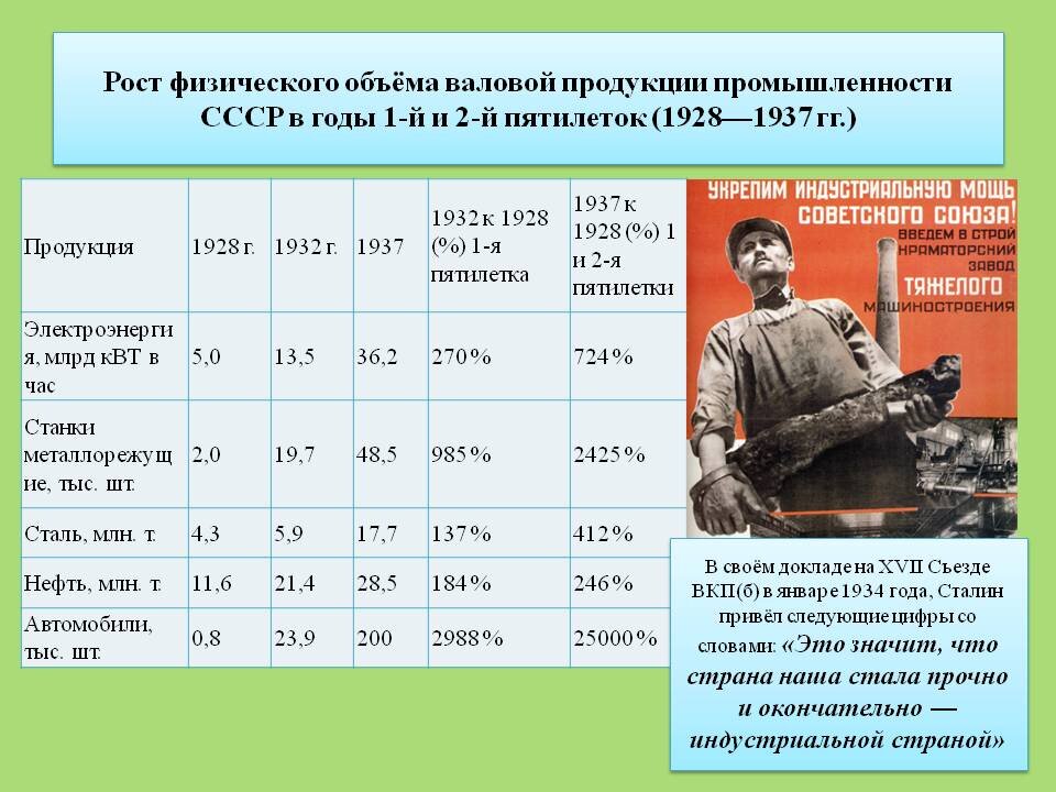 Таблица ссср в годы. Пятилетние планы в СССР таблица. Сталин первая пятилетка. Рост физического объема валовой продукции промышленности в СССР. Рост промышленности в СССР.