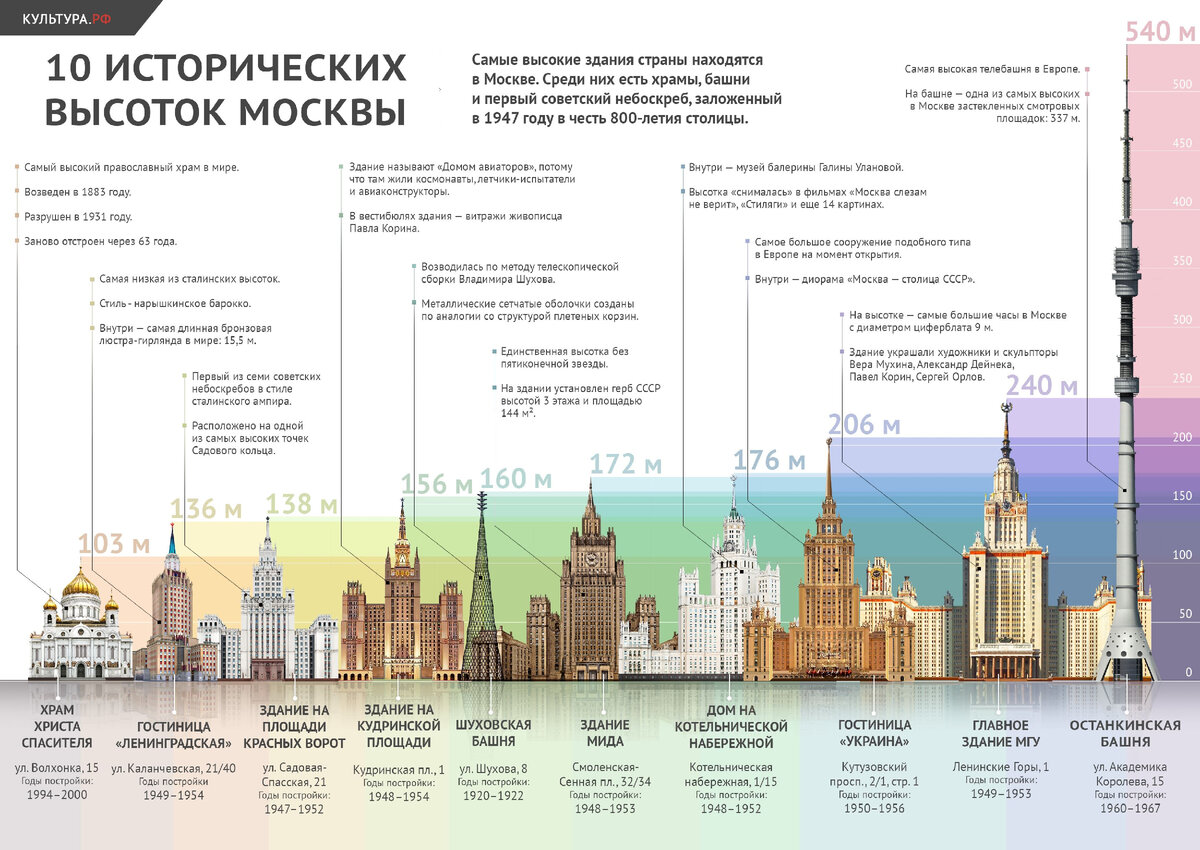 В каком году высота. Сталинские высотки в Москве на карте. Высота сталинских высоток в Москве. 7 Сталинских высоток в Москве названия на карте. Схема расположения сталинских высоток в Москве.