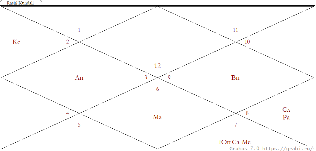 Гороскоп "начала Исхода из Египта".