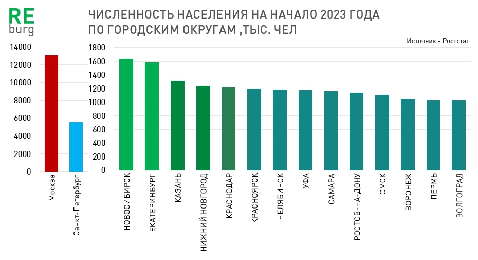 На диаграмме представлены некоторые из крупнейших по численности населения стран мира численность