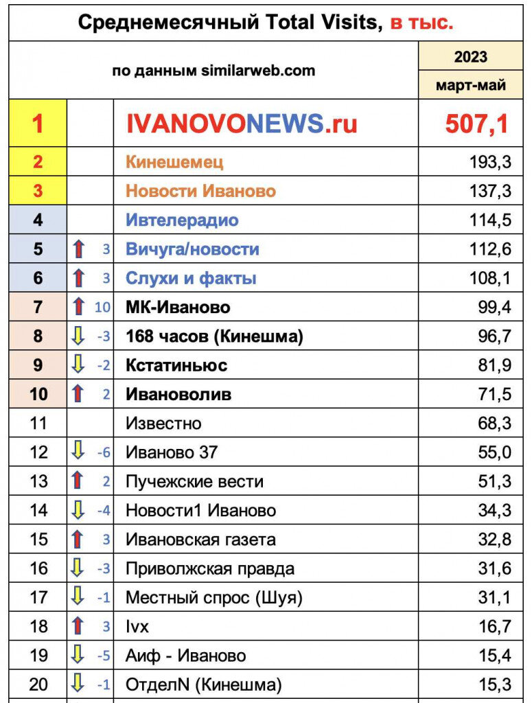 Рейтинг новостных ивановских сайтов за второй квартал 2023 | IvanovoNEWS |  БАРС | Новости | Иваново | Дзен