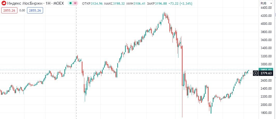 IMOEX на 10.07.2023