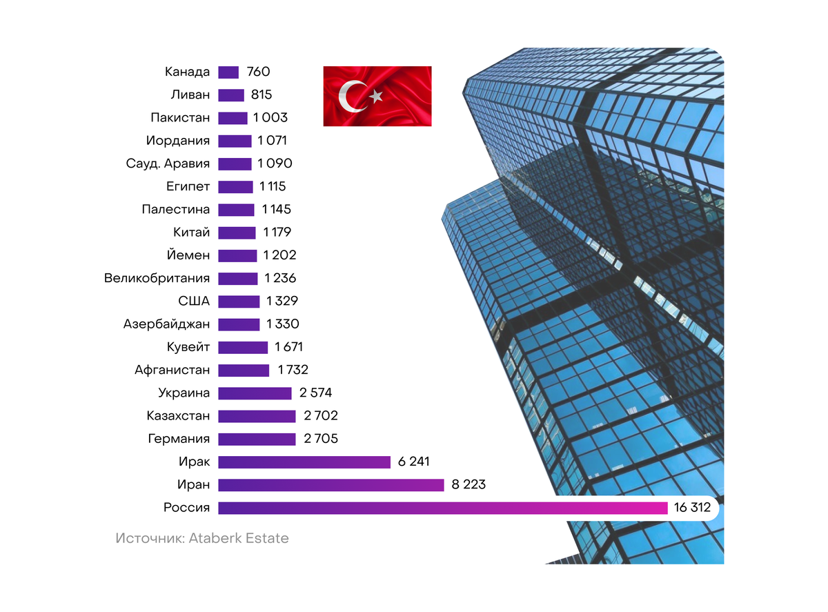 Покупка иностранцами недвижимости в Турции в 2022 году