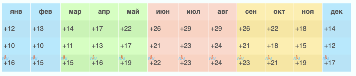 Температура на курортах турции. Климат Турции. Климат в Турции по месяцам. Климат Турции таблица. Климат Турции кратко