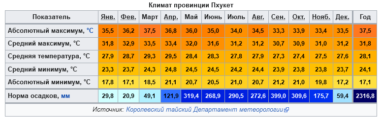 Шанхай погода по месяцам