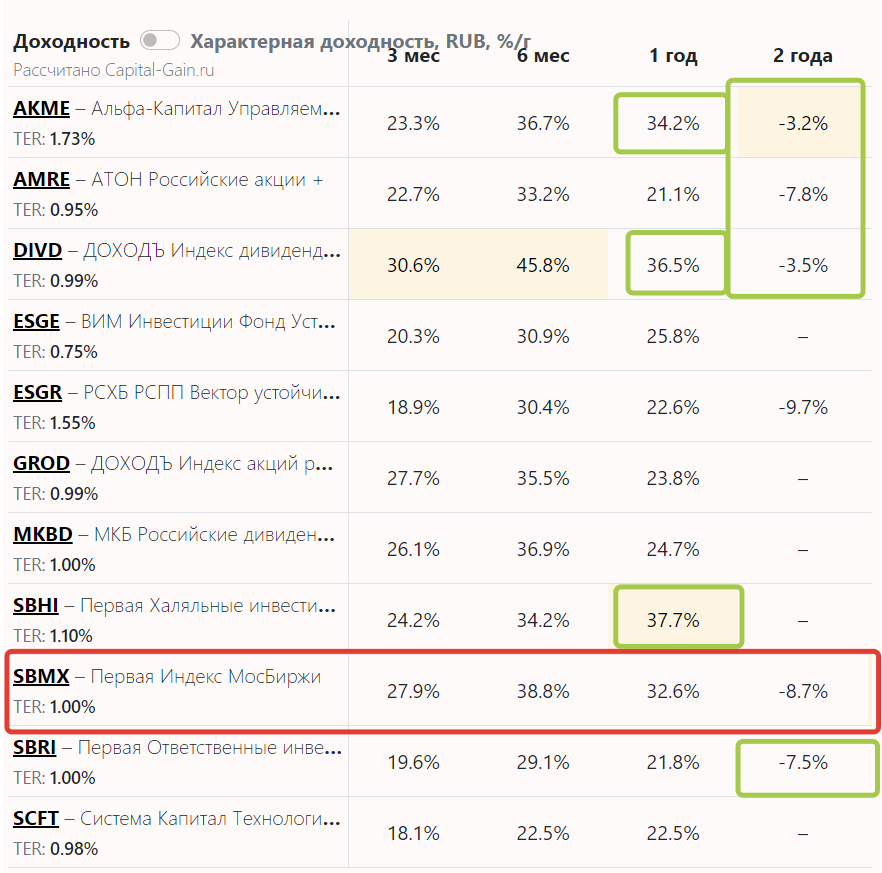  Статистика доходности "не индексных" российских фондов за разные интервалы времени