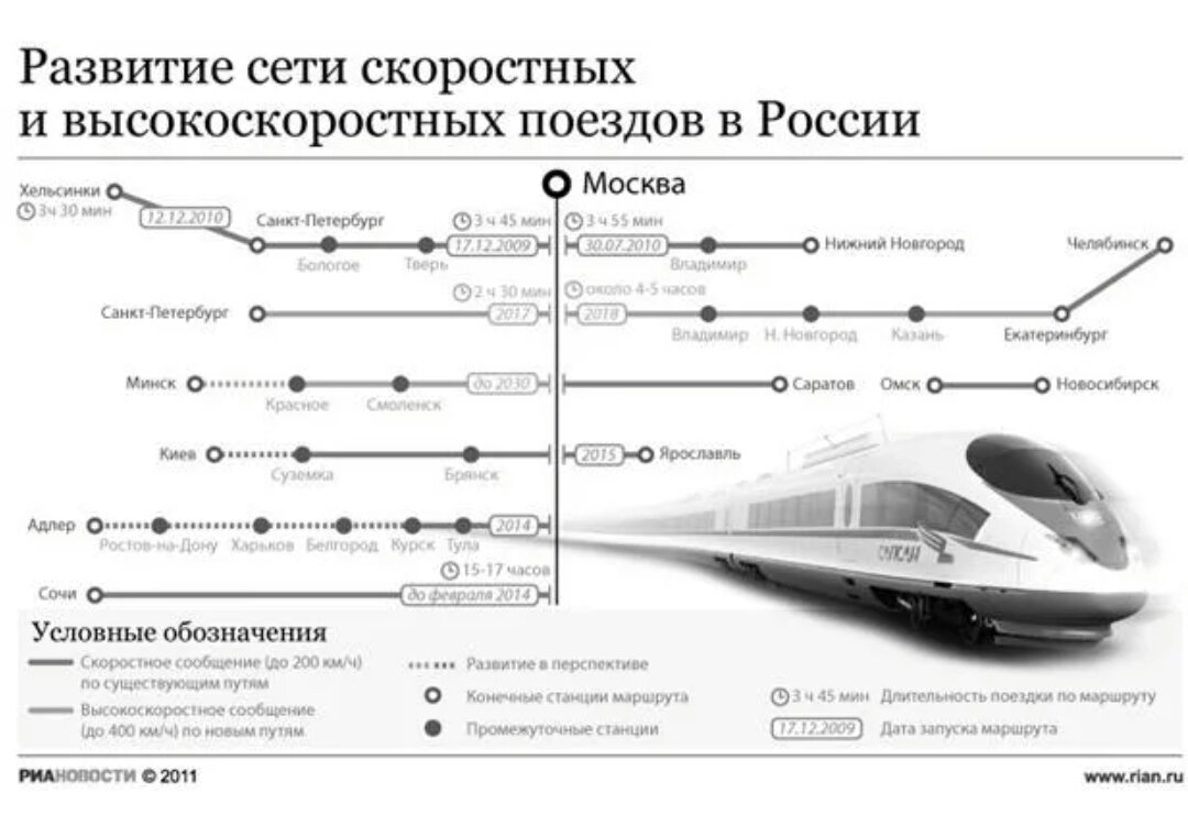 Скоростные поезда в россии презентация