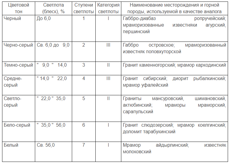 Таблица 8 ГОСТа 30629-99. Оценка светлоты цвета у ахроматической горной породы