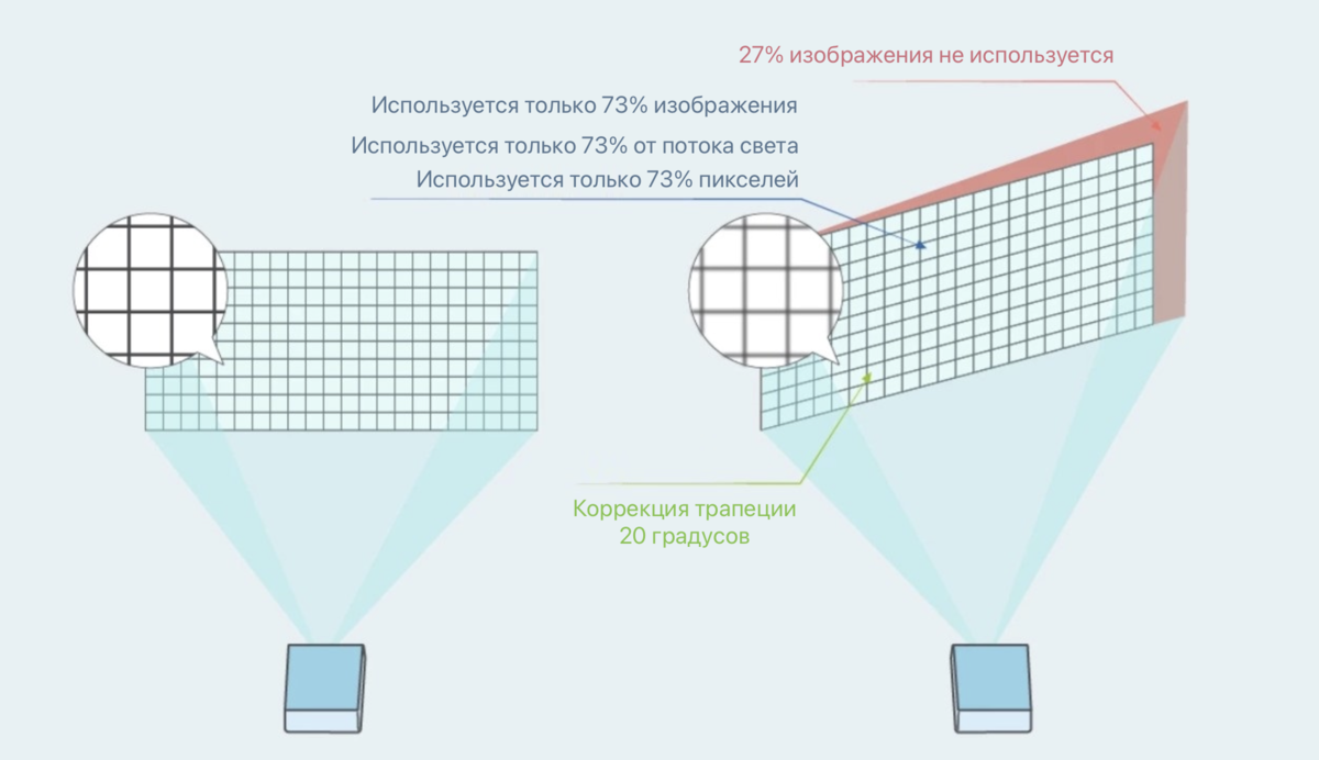 Что такое коррекция трапецеидальных искажений проектора и зачем она нужна?  | BenQ Россия - Решения B2B | Дзен