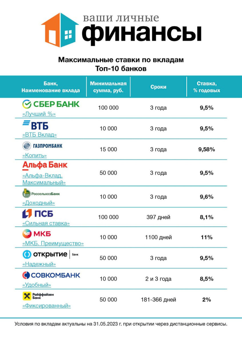 Топ-10 банков с выгодными условиями по счетам и вкладам | Ваши личные ...