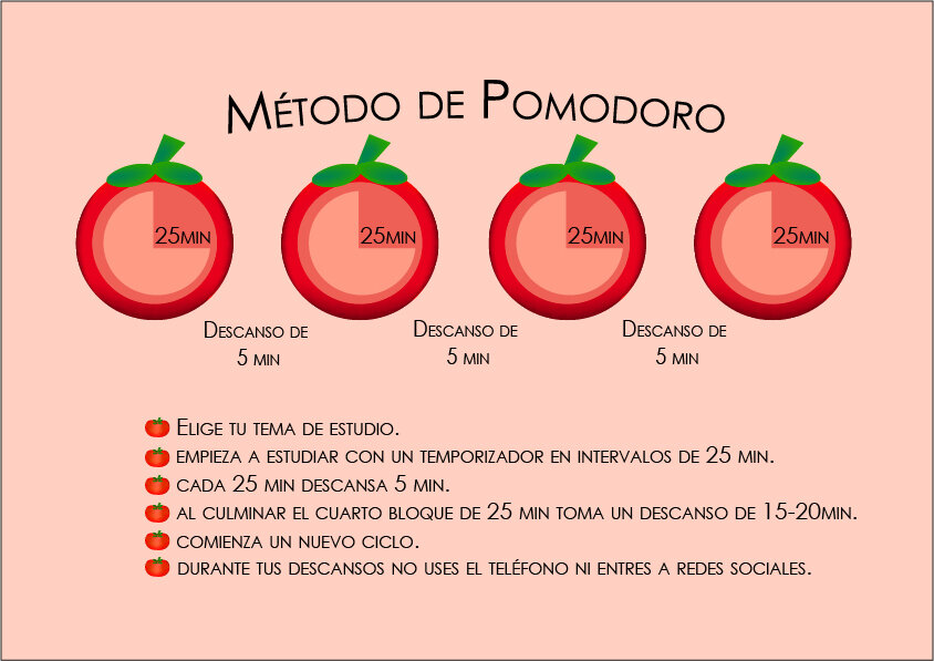 Способ помидор. Техника Pomodoro. Метод Pomodoro. Техника Pomodoro в тайм-менеджменте. Правило помидоро.