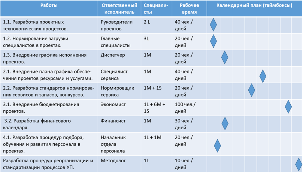 На какой период составляется стратегический план развития территорий