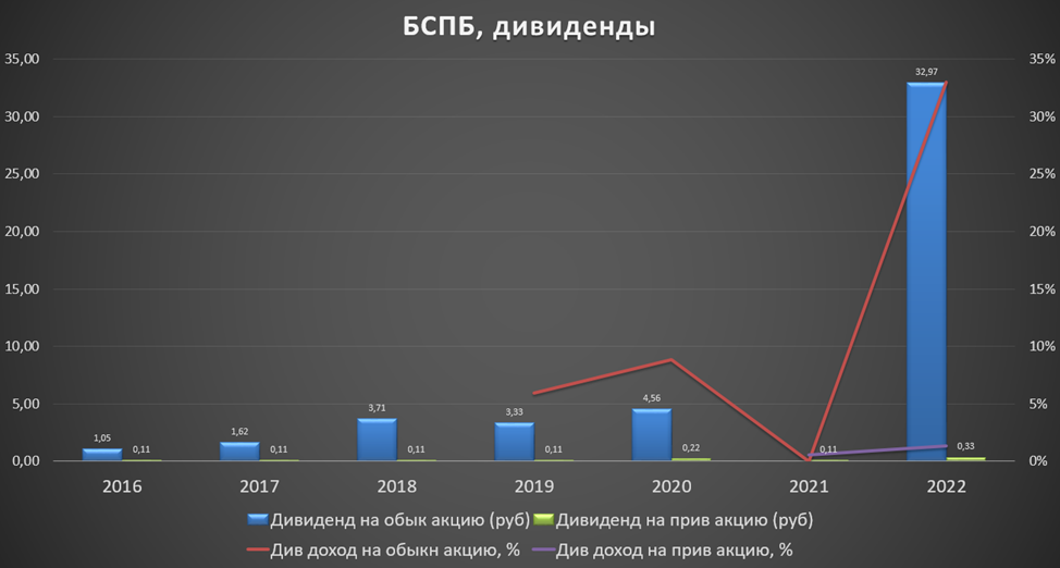 Прогноз акции санкт петербург