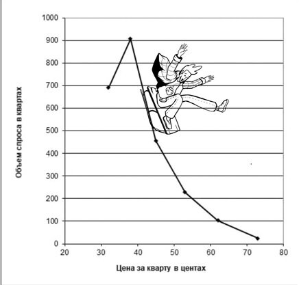 Зависимость спроса от цены для моторного масла. Иллюстрация Елизаветы Халаджян