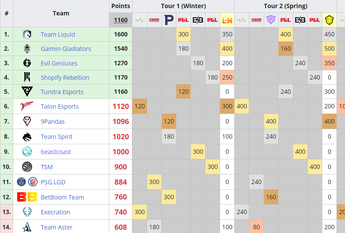     Таблица DPC-очков от Liquipedia