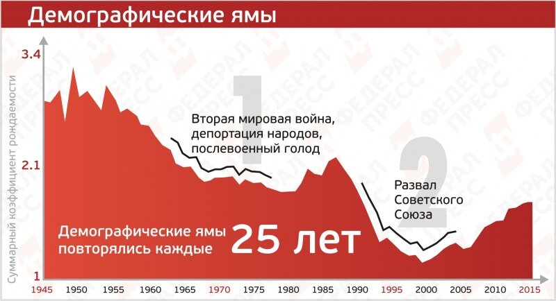 Демографическая картина в россии по годам