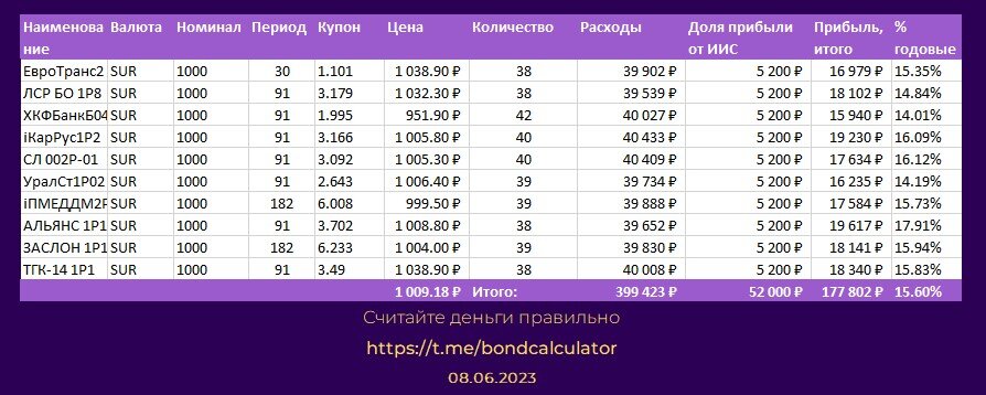 Где открыть иис в 2025. Схема набора портфеля облигаций на май 2025.