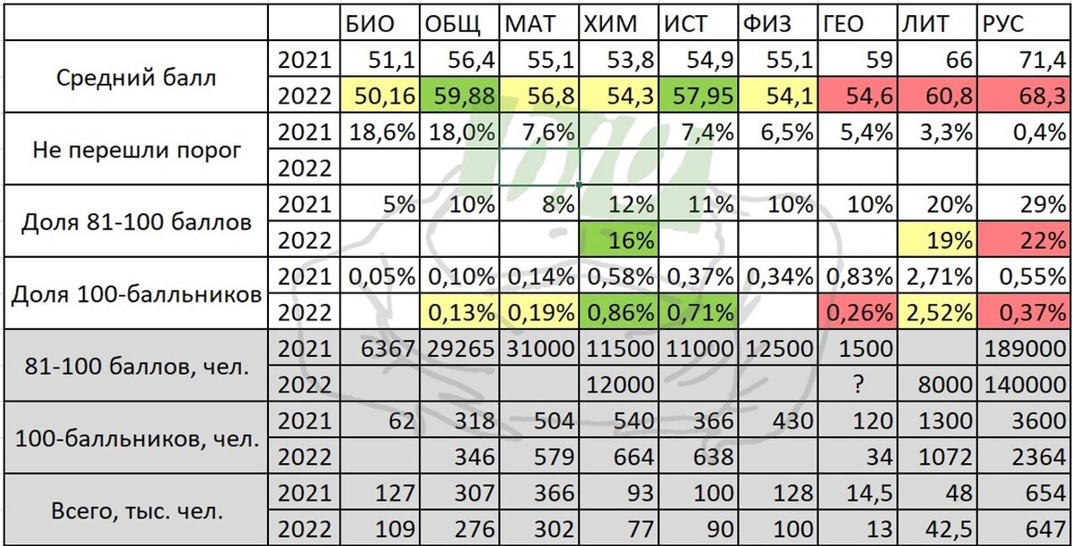 Результаты егэ 2021 года. Средний балл по ЕГЭ 2022. Средний балл ЕГЭ 2021 И 2022. Баллы ЕГЭ 2022. Таблица результатов ЕГЭ.