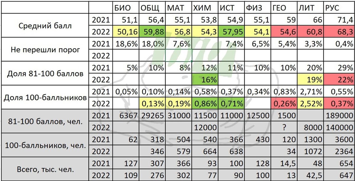 Таблица 2022 года. Средние баллы ЕГЭ 2022. Баллы ЕГЭ 2022. Средний балл ЕГЭ по Москве 2022. Статистика ЕГЭ 2022.