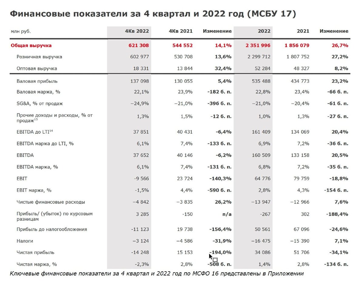 X5 отчет 2023