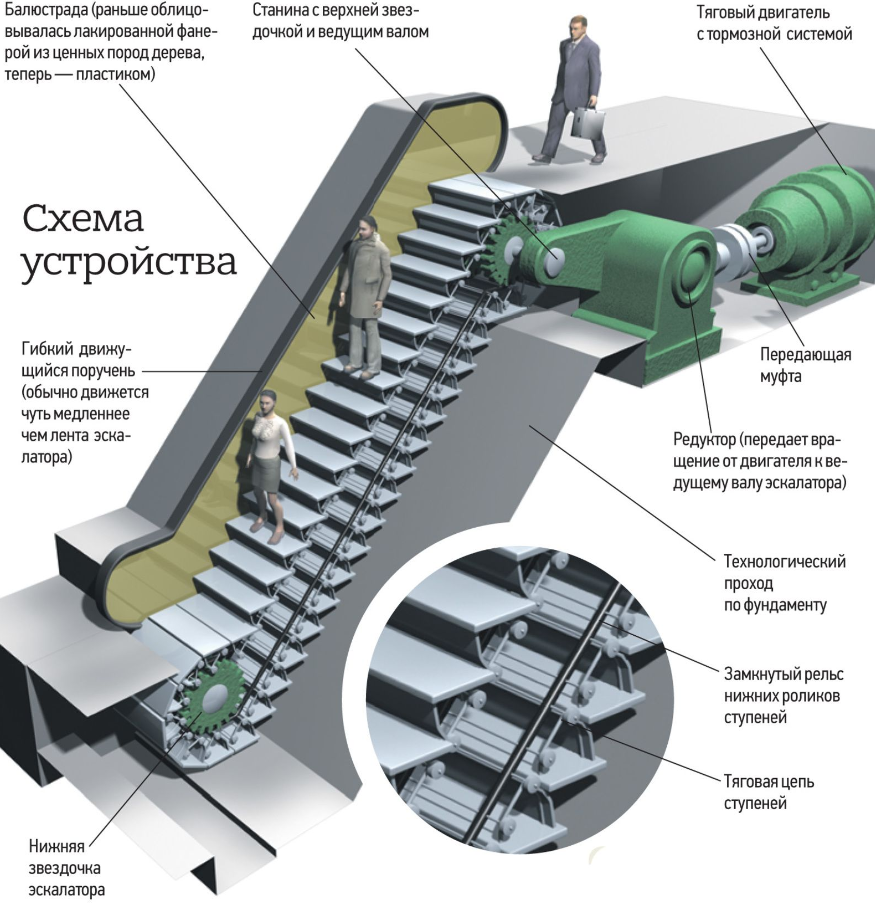 Простой вопрос: Почему перила эскалатора едут быстрее, чем сами ступеньки Путеш
