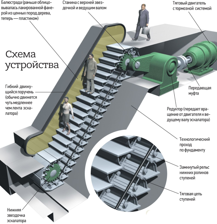 Вопрос на засыпку: почему поручни в метро едут быстрее эскалатора? / Научный хит