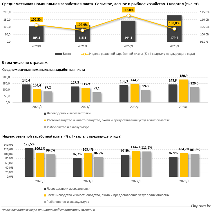    Инфографика: Finprom.kz Август Макаров