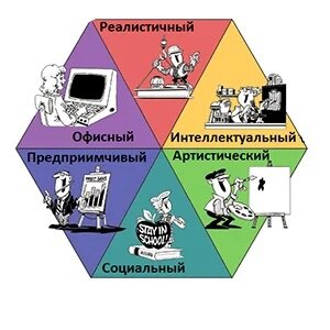 6 профессиональных типов личности по Дж. Холланду