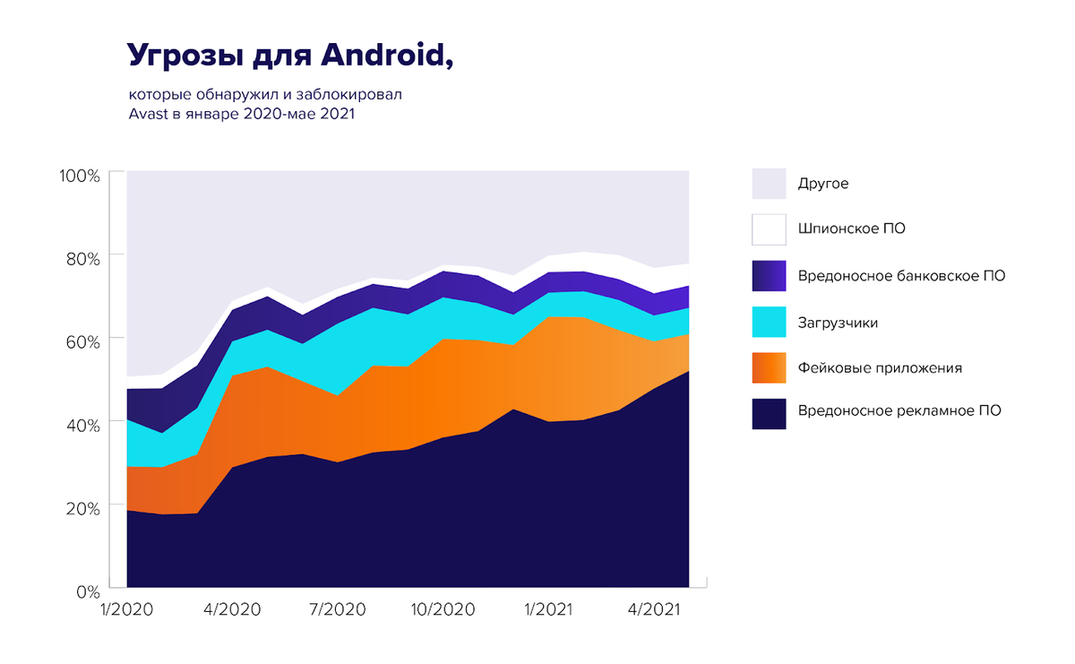 Главные угрозы для Android по версии Avast на период январь 2020 — май 2021. Источник: Avast