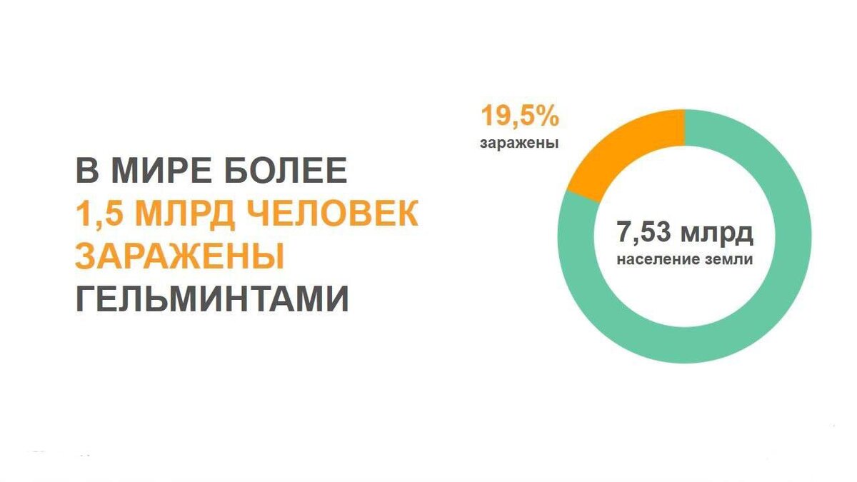 Статистика: каждый 5-ый житель планеты заражён паразитами