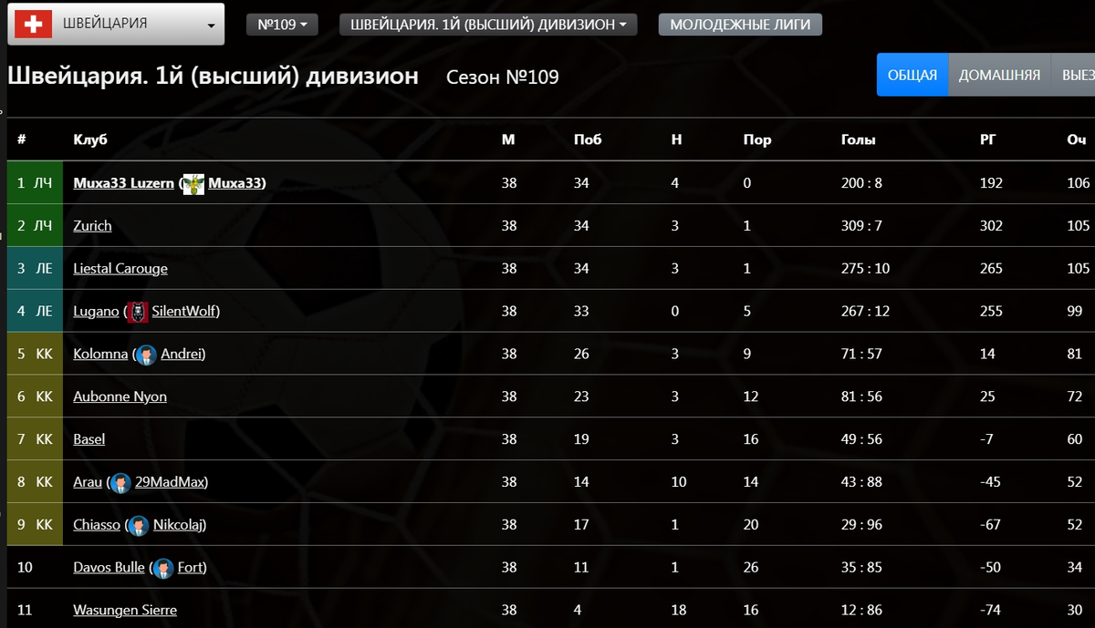 Итоги швейцарской конференции. Таблица чемпионата.