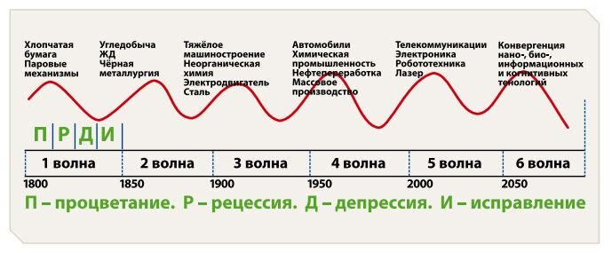 Теорию длинных экономических волн