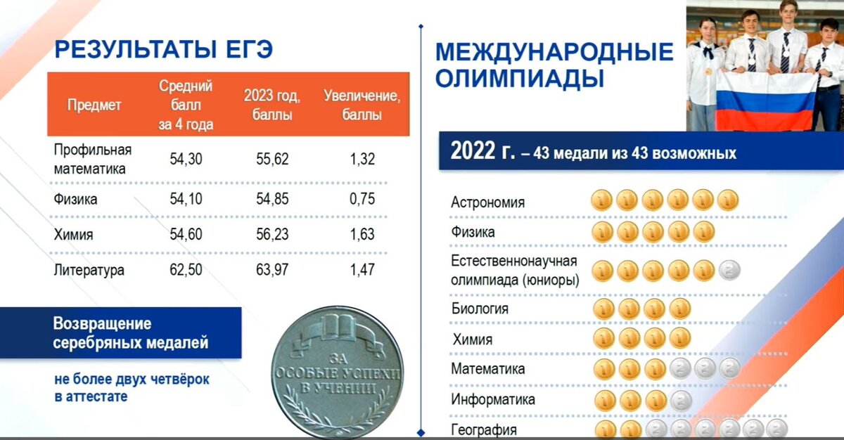 Баллы профиль 2023