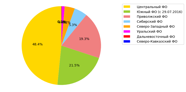 Источники: Росстат, ФТС, UN Comtrade, расчёты Агроан