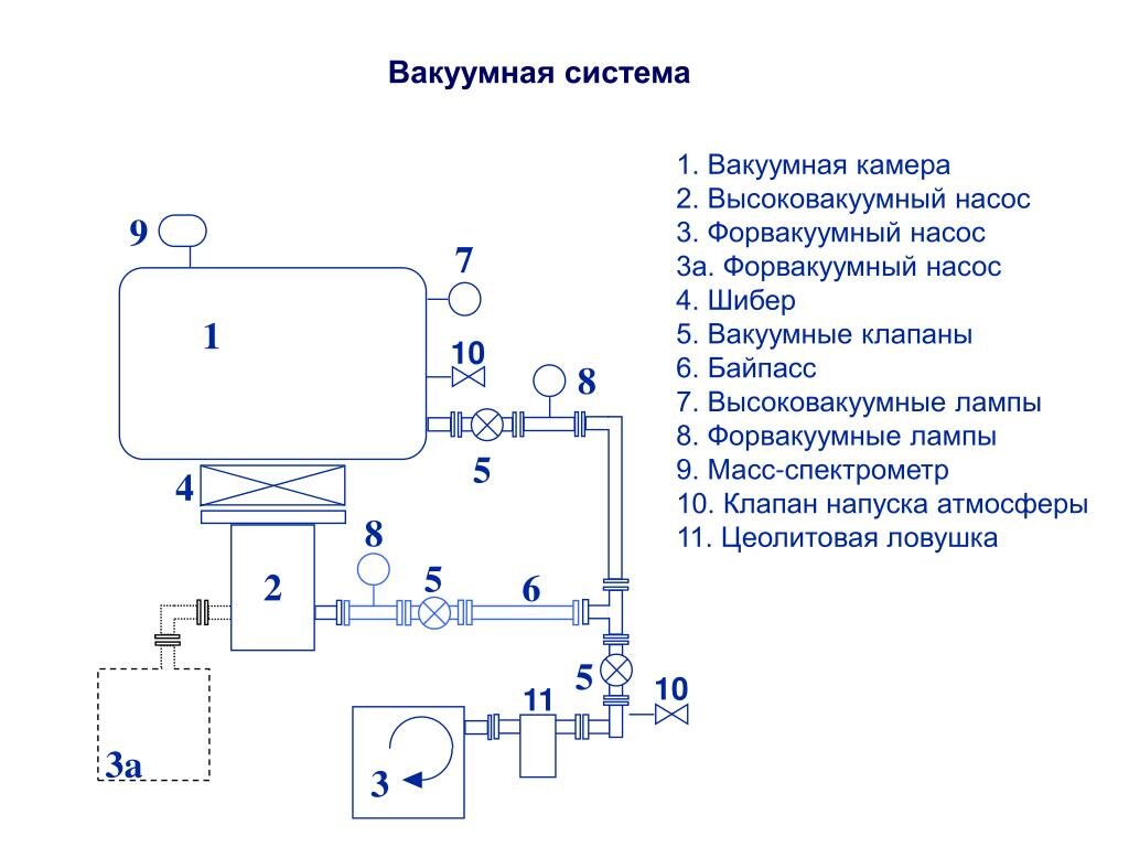 вакуумная откачная система. вакуумная техника оборудование. Power handling как устроен. вакуумная станция vac 160/3/1000. сборка вакуумных систем.