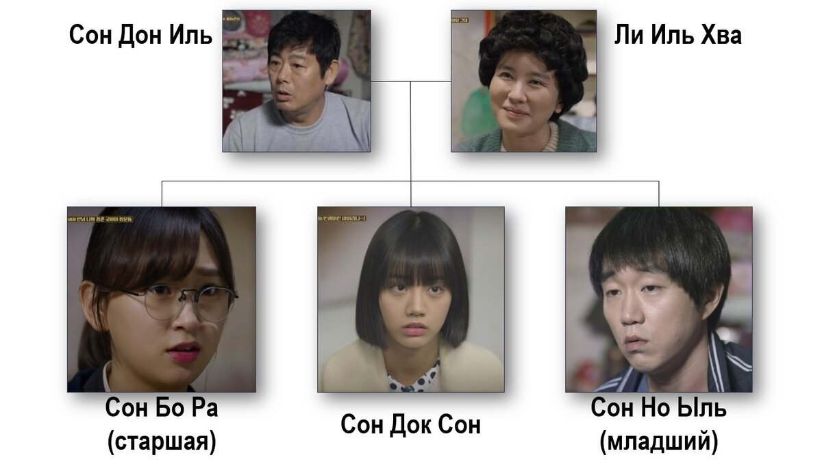 Кадры из дорамы с семьёй Сон