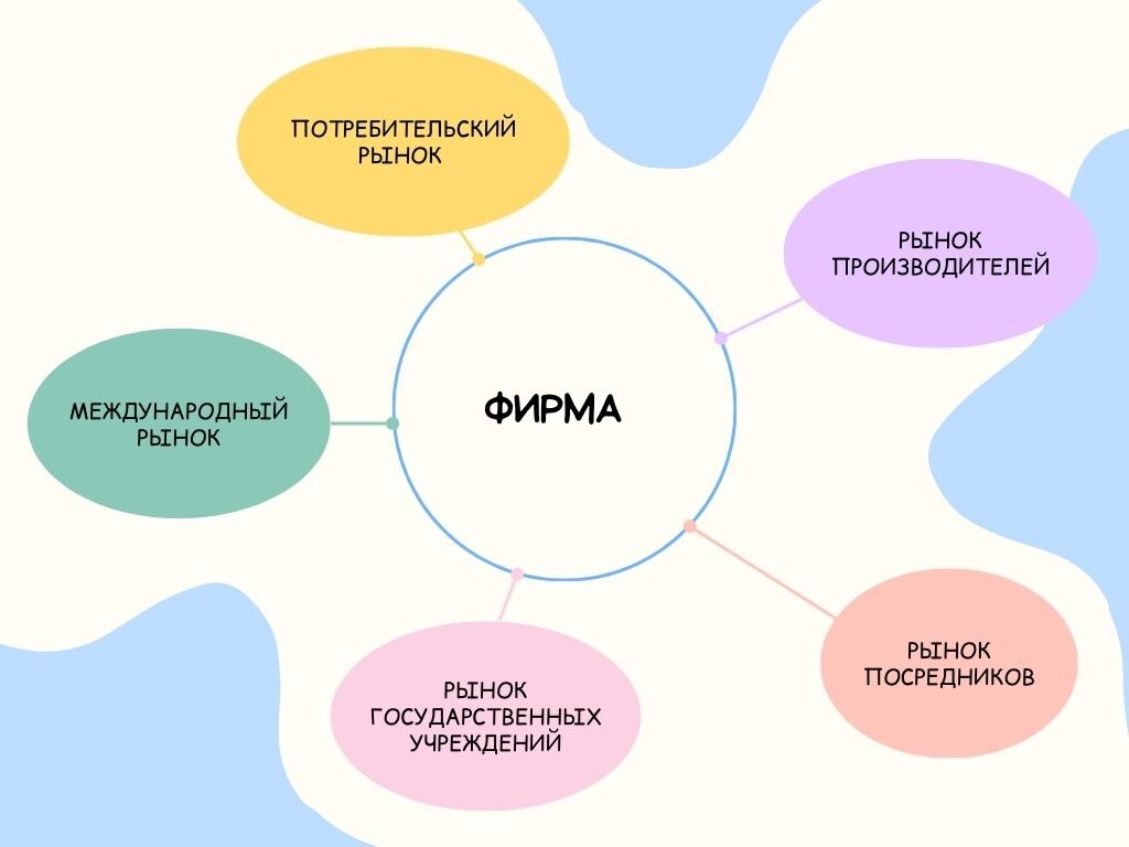 Типы клиентурных рынков