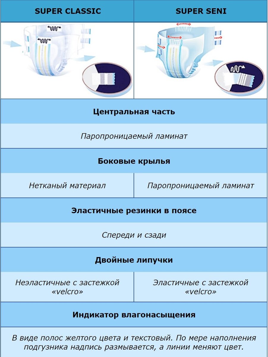 «Классические» подгузники для взрослых с боковыми крыльями из нетканого материала. Паропроницаемый ламинат в центральной части позволяет коже «дышать» благодаря испарению излишней влаги с поверхности кожи, тем самым снижается риск возникновения раздражений и опрелостей. Боковые крылья из нетканого материала обеспечивают еще лучший воздухообмен по бокам, что особенно важно для людей с чувствительной кожей. Подгузники для взрослых Super Seni предназначены для защиты при средней и тяжелой степени недержания. Особенно удобны для малоподвижных и лежачих больных.