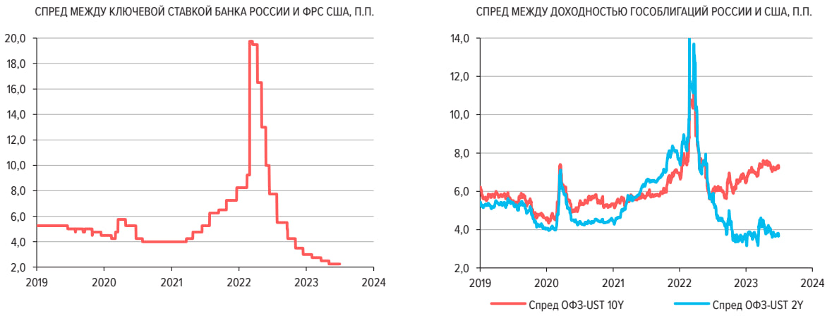 Доброе утро, всем привет!Поменялась картинка на сайте Банка России.По итогам июня 2023 года годовая инфляция в родной стране составила 3,3%.-4