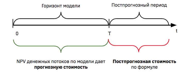 ©️ Инвестиционный комитет. Рис.1. Постпрогнозная (терминальная стоимость) инвестиционного проекта