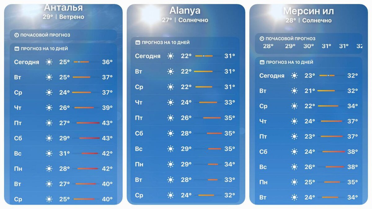 Прогноз погоды на Средиземноморье. Середина июля 2023 года