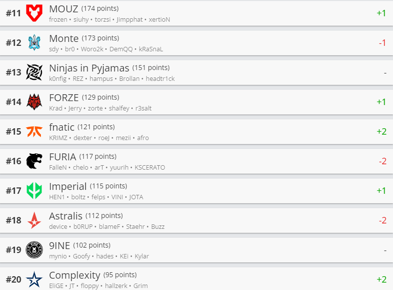     Лучшие команды мира по CS:GO от HLTV