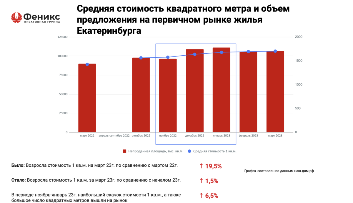 График составлен по данным наш.дом.рф